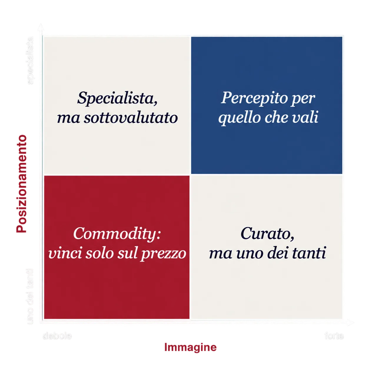 Le 4 tipologie di Gap Percettivo — Giacomo Turbati